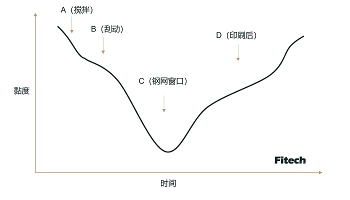 選擇焊錫膏時(shí)要注意哪些特性？錫膏的觸變性對(duì)錫膏印刷有何意義？