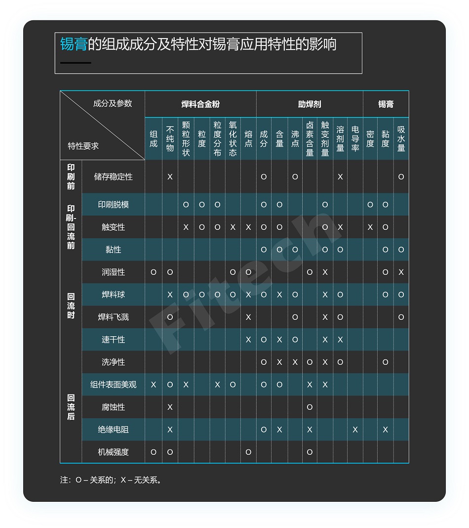錫膏的組成成分及特性對錫膏應(yīng)用特性的影響