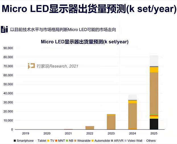 倒裝芯片封裝焊料深圳福英達分享：Micro LED電視價格大PK，進軍消費大勢所趨？