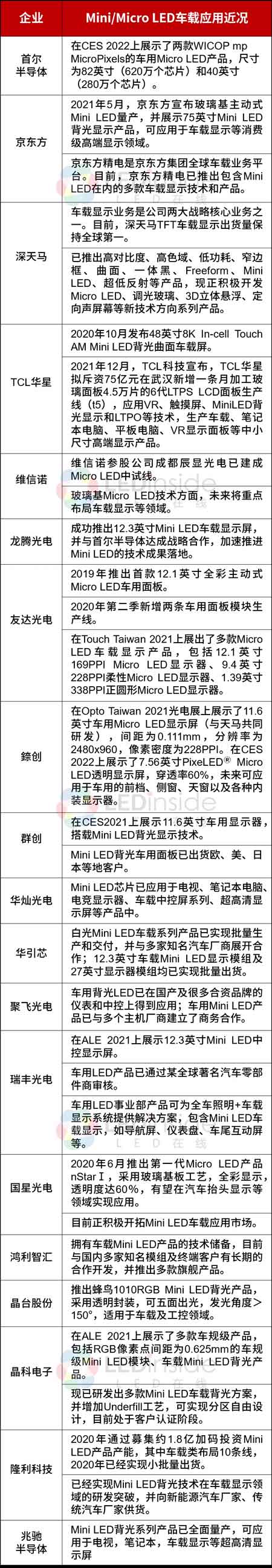 車載mLED封裝錫膏焊料深圳福英達(dá)分享：車載顯示為何更傾向Mini/Micro LED?