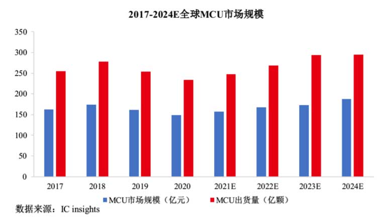 MCU封裝8號粉無鉛錫膏焊料深圳福英達分享：IoT—國產(chǎn)替代MCU市場突圍方向？