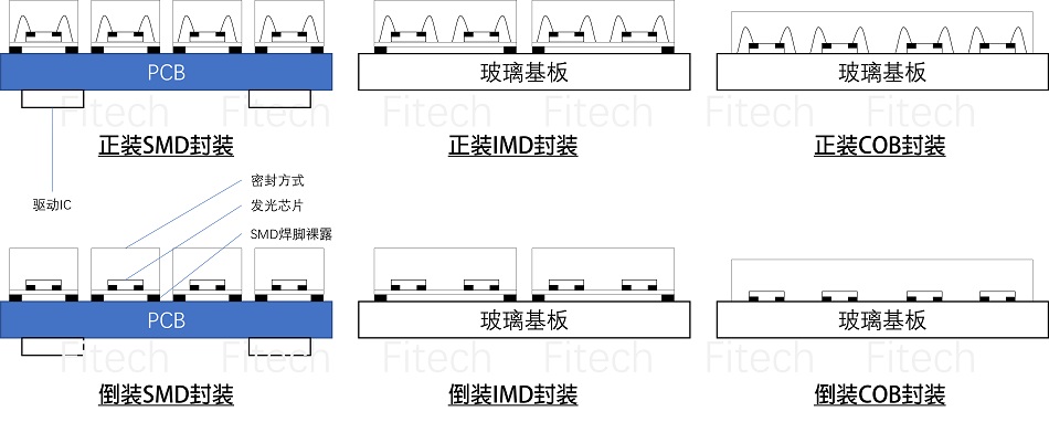 Mini LED 封裝 （SMD、IMD、COB、正裝、倒裝）