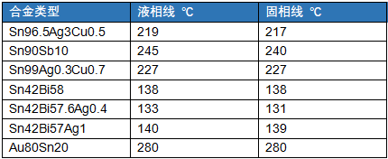 無鉛焊料合金成分及熔點(diǎn)