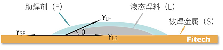 使用免清洗助焊劑有必要清洗嗎？-深圳福英達