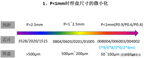 像素點(diǎn)間距、芯片尺寸、焊盤(pán)大小之間的關(guān)系